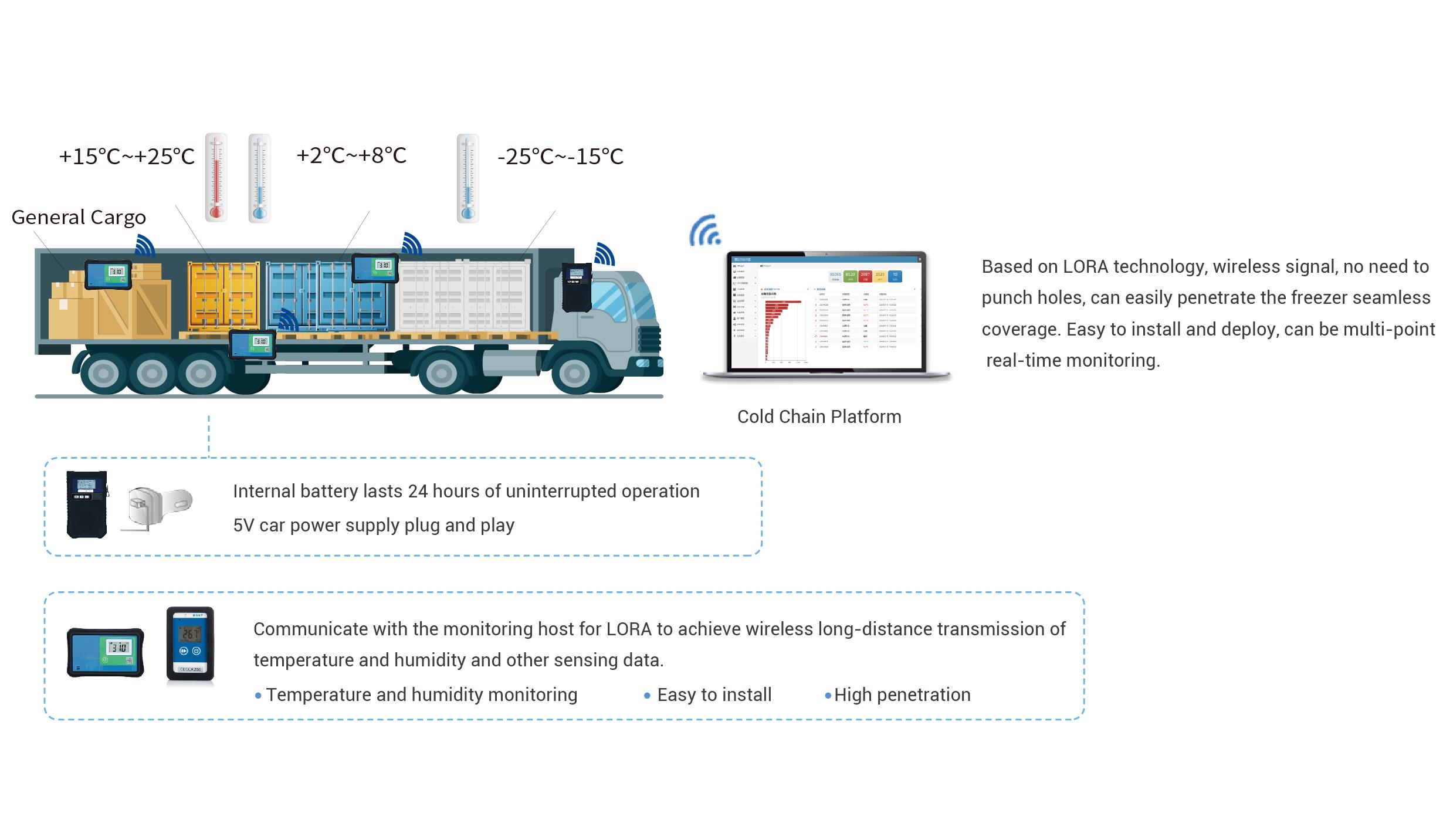 Refrigerated truck monitoring