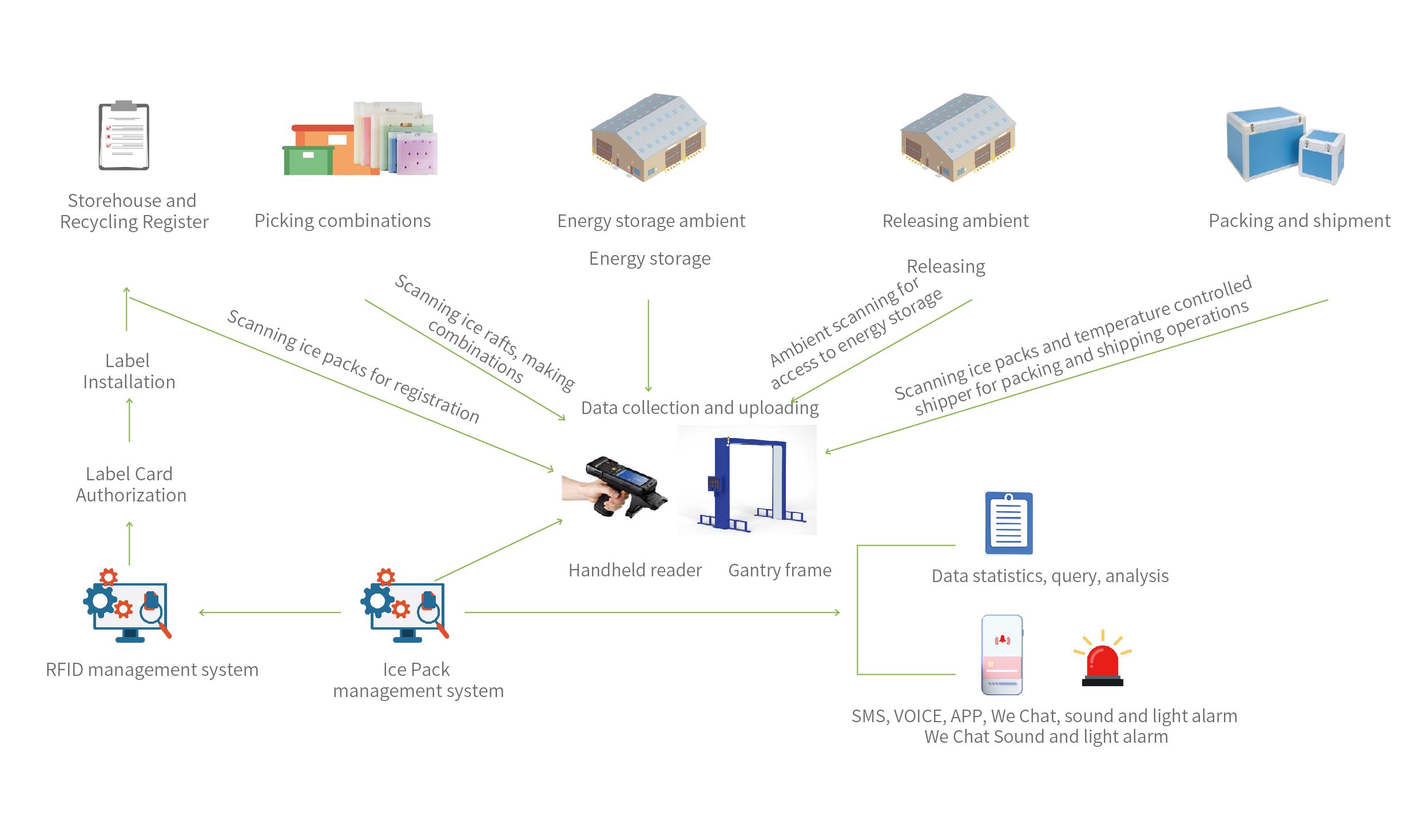 RFID Cold Chain Asset tracing management