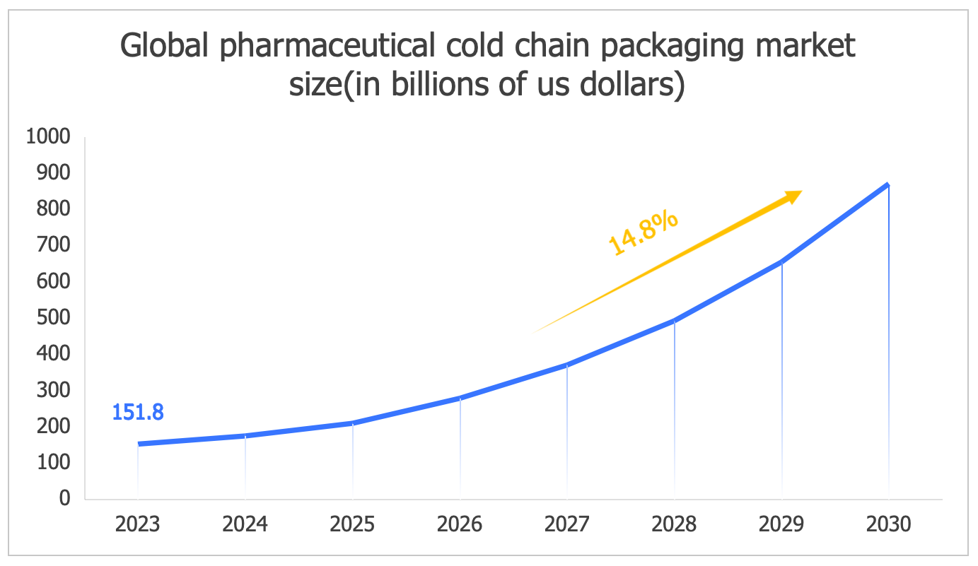 Global pharmaceutical cold chain packaging market growth chart